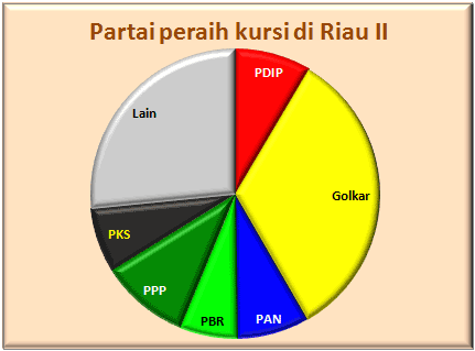 Riau II